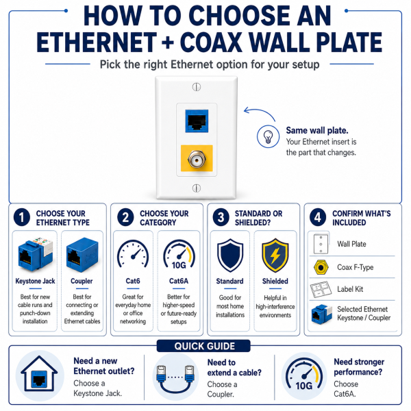How to Choose an Ethernet + Coax Wall Plate for a Cable Modem or Router Setup