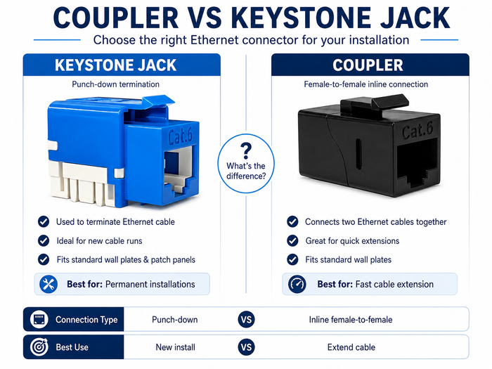 RJ45 Keystone Jack vs Coupler: Which One Should You Use for an Ethernet Wall Plate?