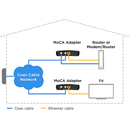 How to Use MoCA With an Ethernet + Coax Wall Plate